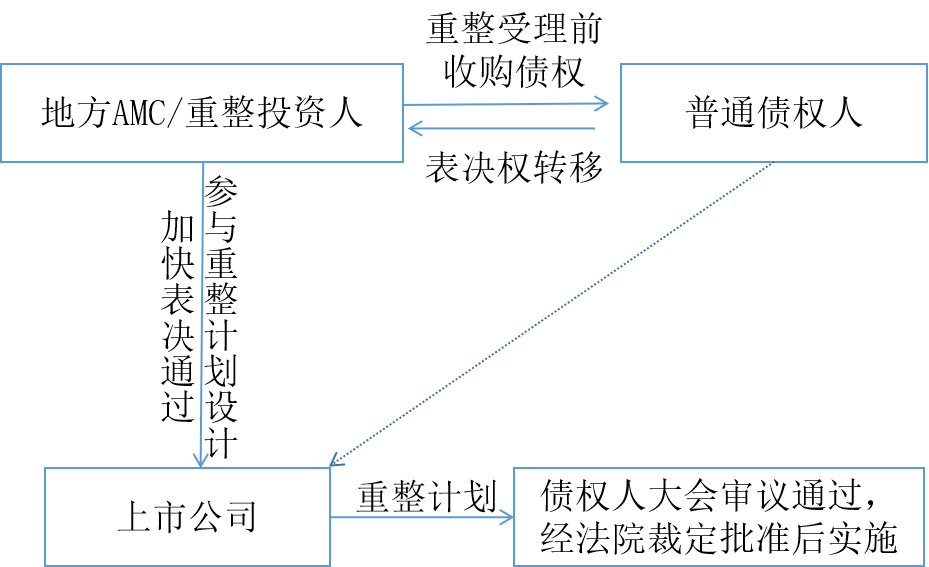 破产债权收购模式