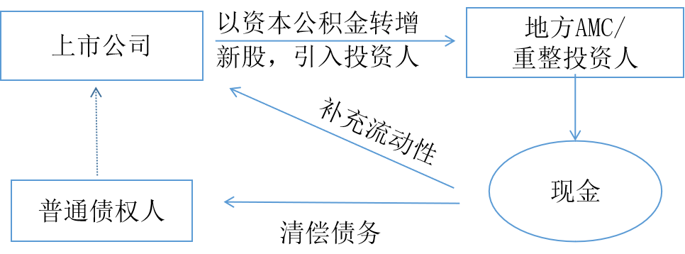 资本公积转增模式