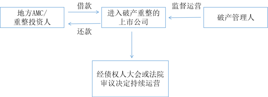 共益债投资模式